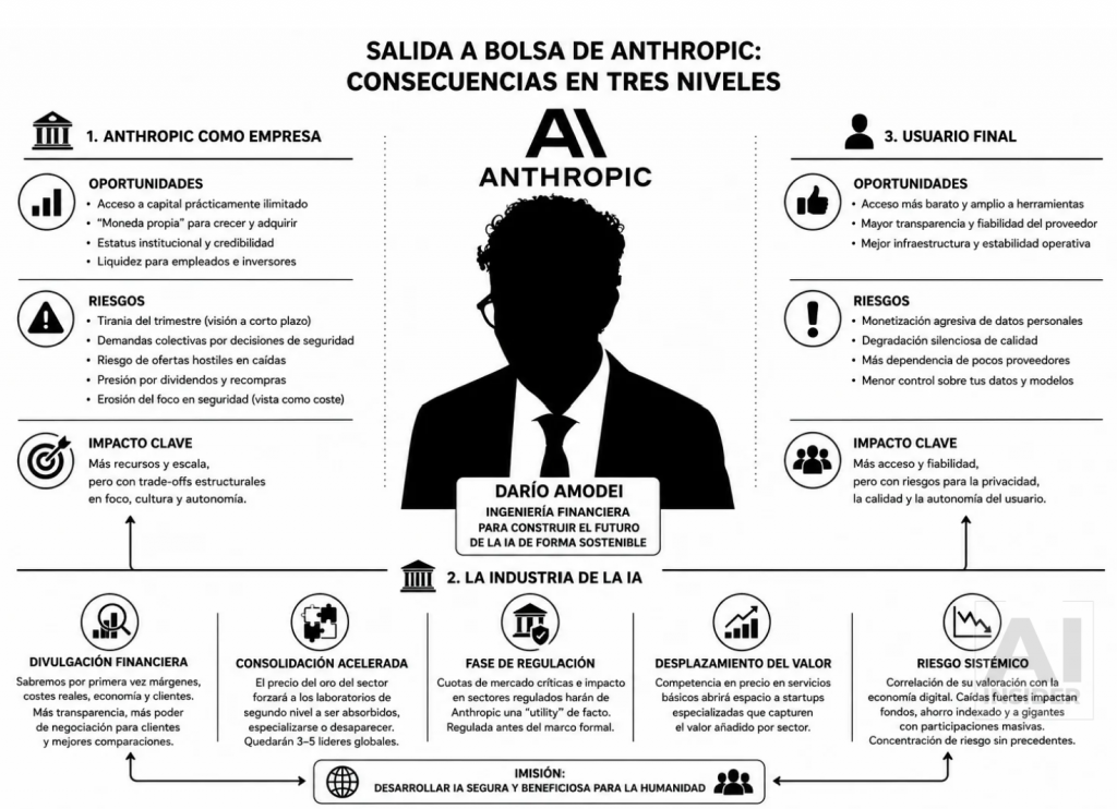 anthropic salida a bolsa consecuencias
