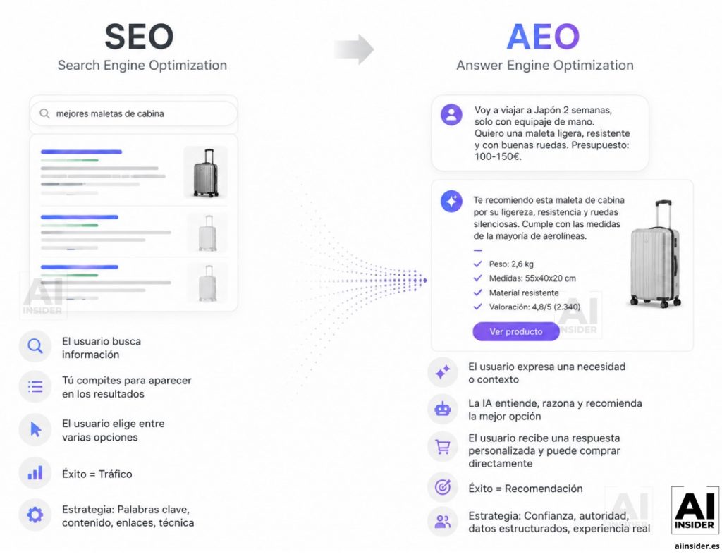 seo - aeo - inteligencia artificial - estrategia ecommerce