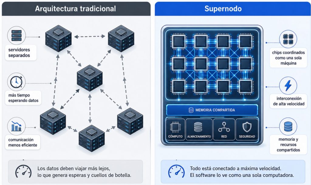 Que es un super nodo, superPOD